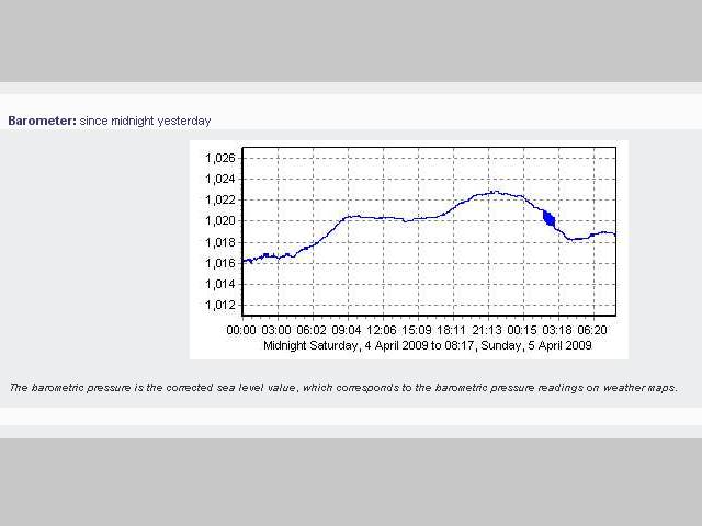 Daylight saving causes a blot on weather chart (snapshot from the KT web site)